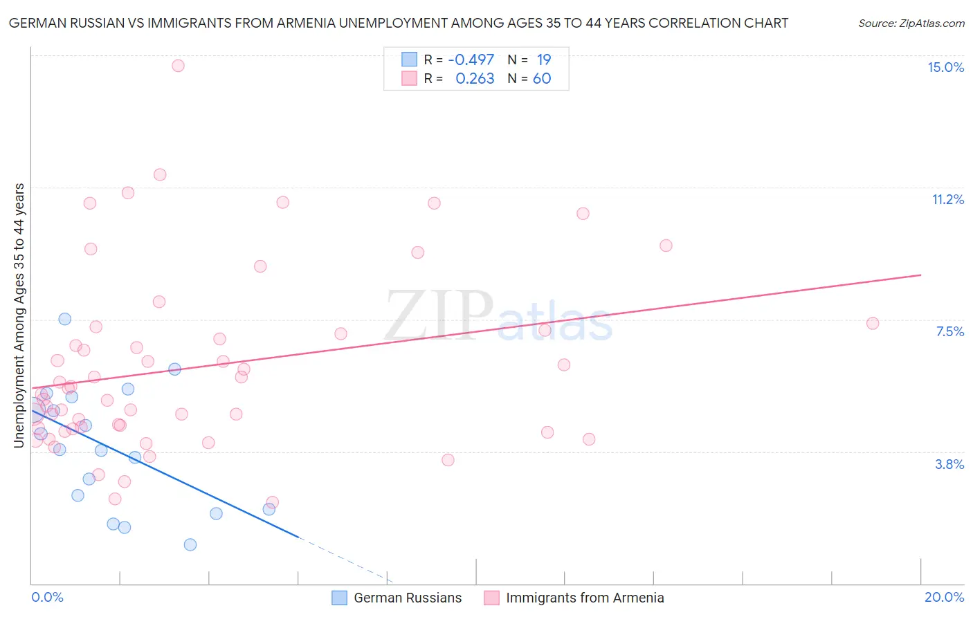 German Russian vs Immigrants from Armenia Unemployment Among Ages 35 to 44 years