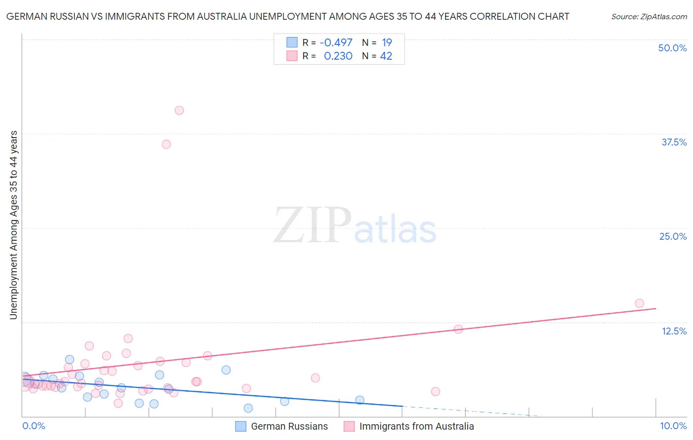 German Russian vs Immigrants from Australia Unemployment Among Ages 35 to 44 years