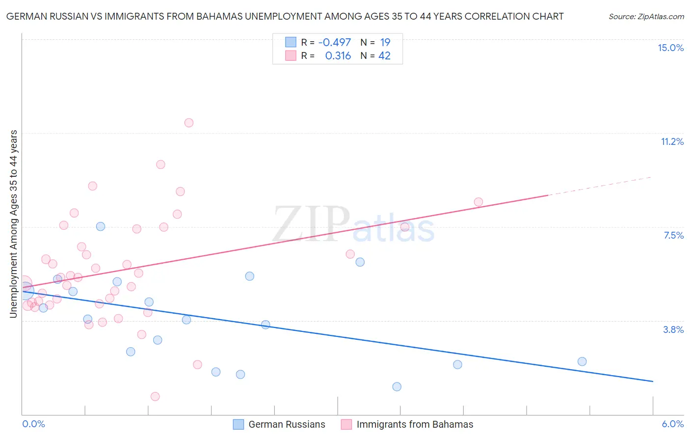 German Russian vs Immigrants from Bahamas Unemployment Among Ages 35 to 44 years