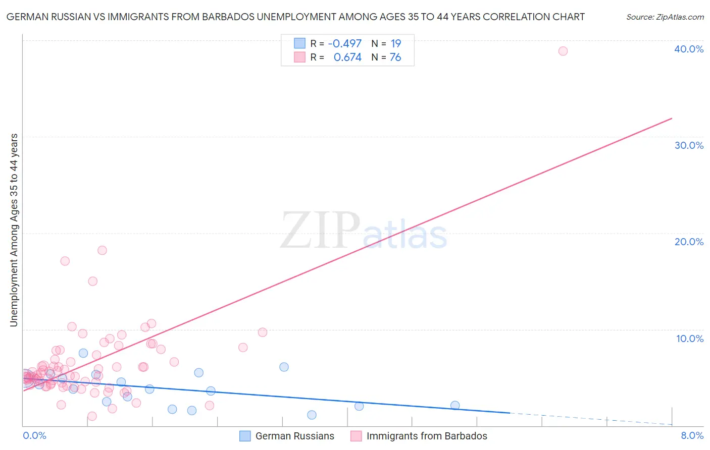 German Russian vs Immigrants from Barbados Unemployment Among Ages 35 to 44 years