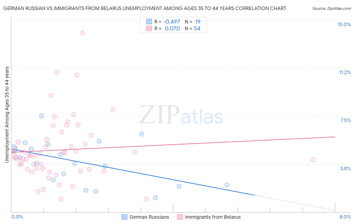 German Russian vs Immigrants from Belarus Unemployment Among Ages 35 to 44 years