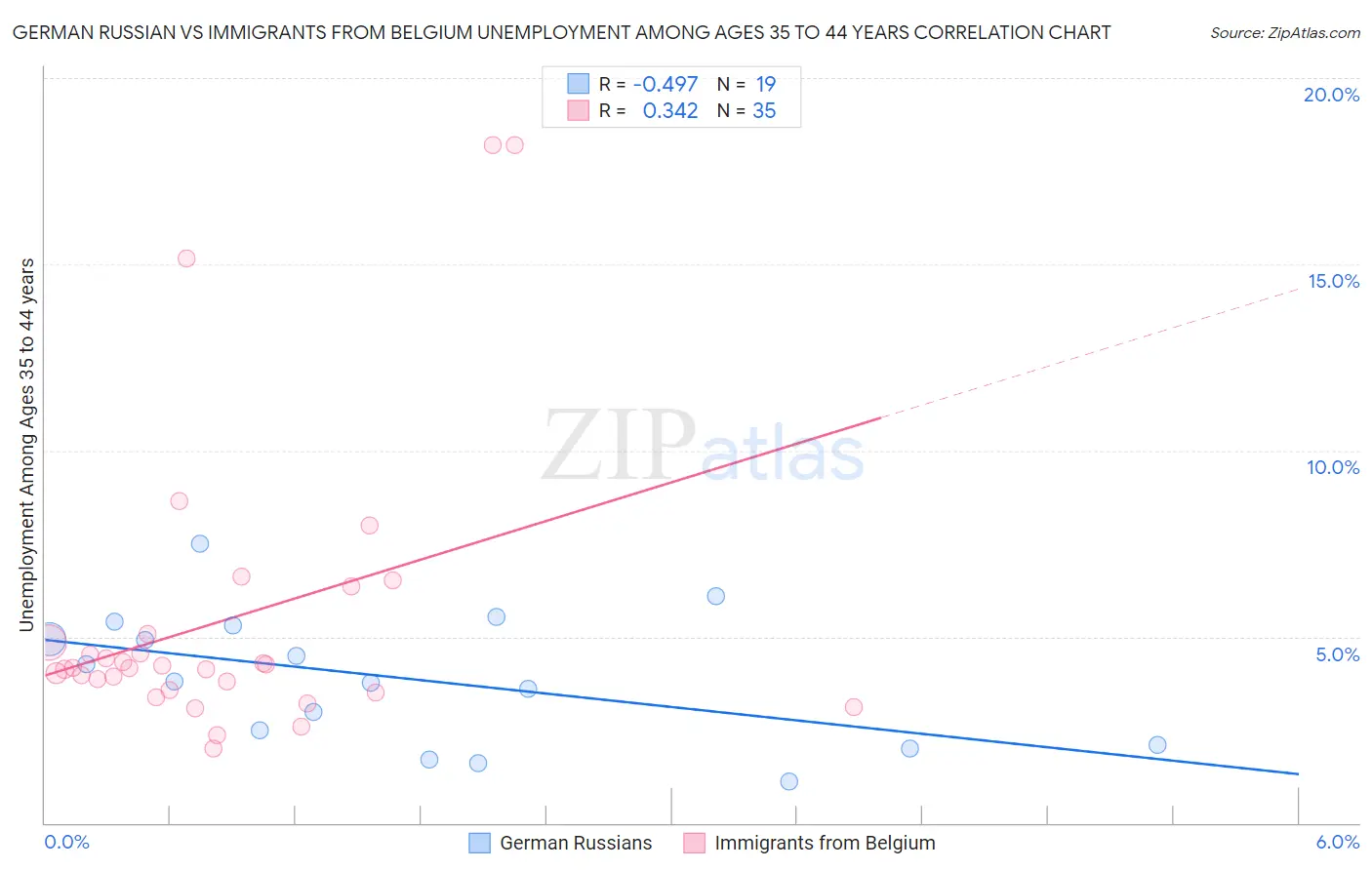 German Russian vs Immigrants from Belgium Unemployment Among Ages 35 to 44 years