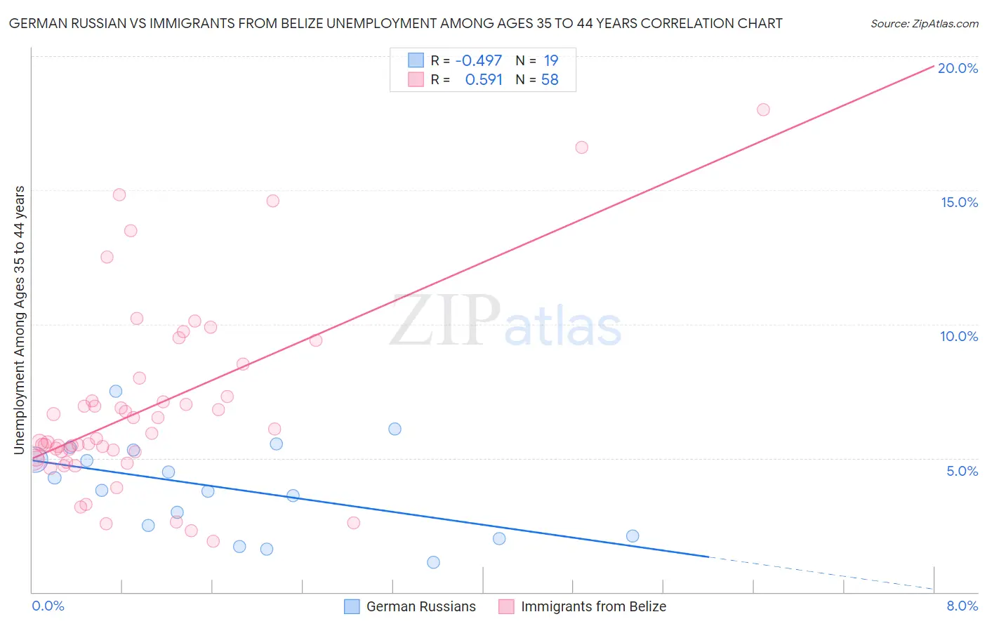 German Russian vs Immigrants from Belize Unemployment Among Ages 35 to 44 years