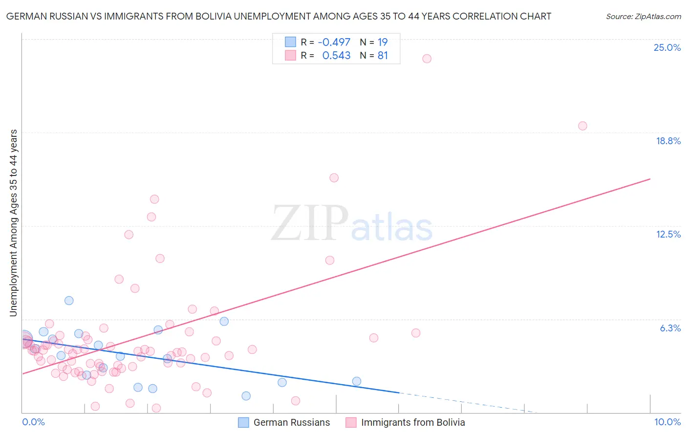 German Russian vs Immigrants from Bolivia Unemployment Among Ages 35 to 44 years