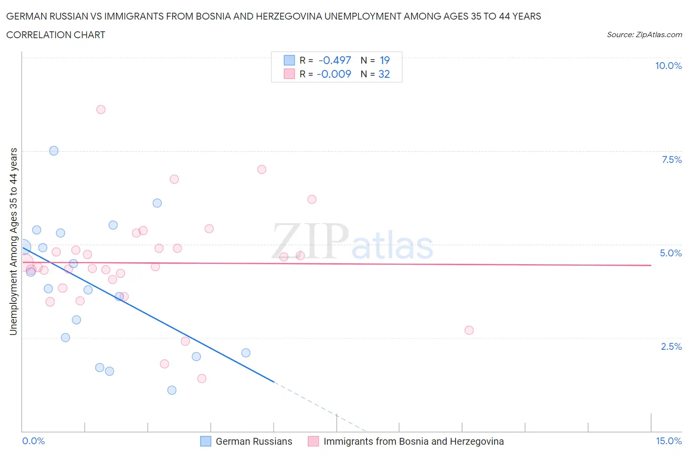 German Russian vs Immigrants from Bosnia and Herzegovina Unemployment Among Ages 35 to 44 years