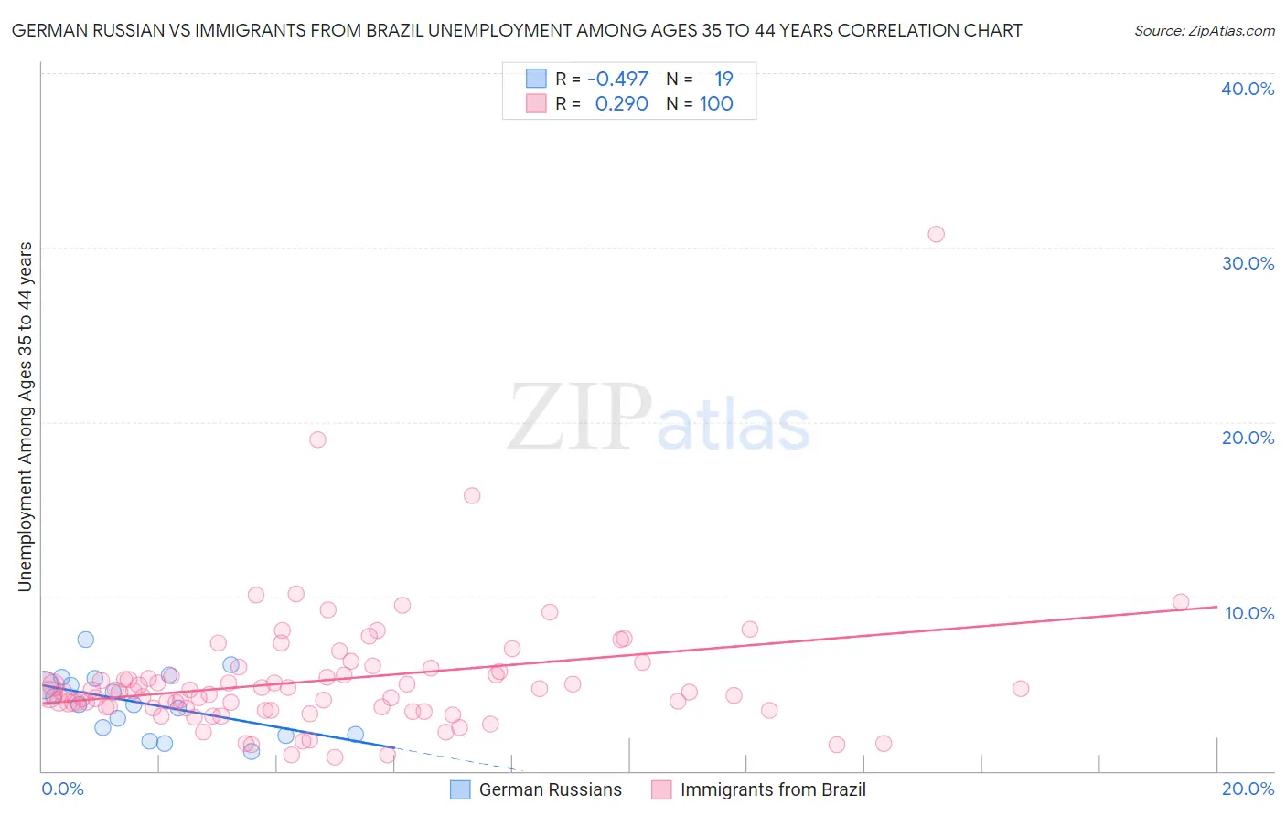 German Russian vs Immigrants from Brazil Unemployment Among Ages 35 to 44 years