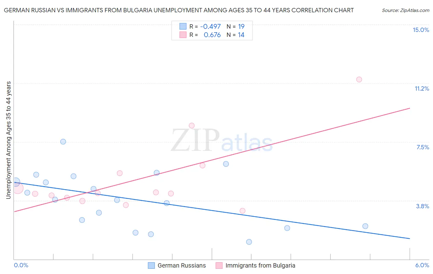 German Russian vs Immigrants from Bulgaria Unemployment Among Ages 35 to 44 years