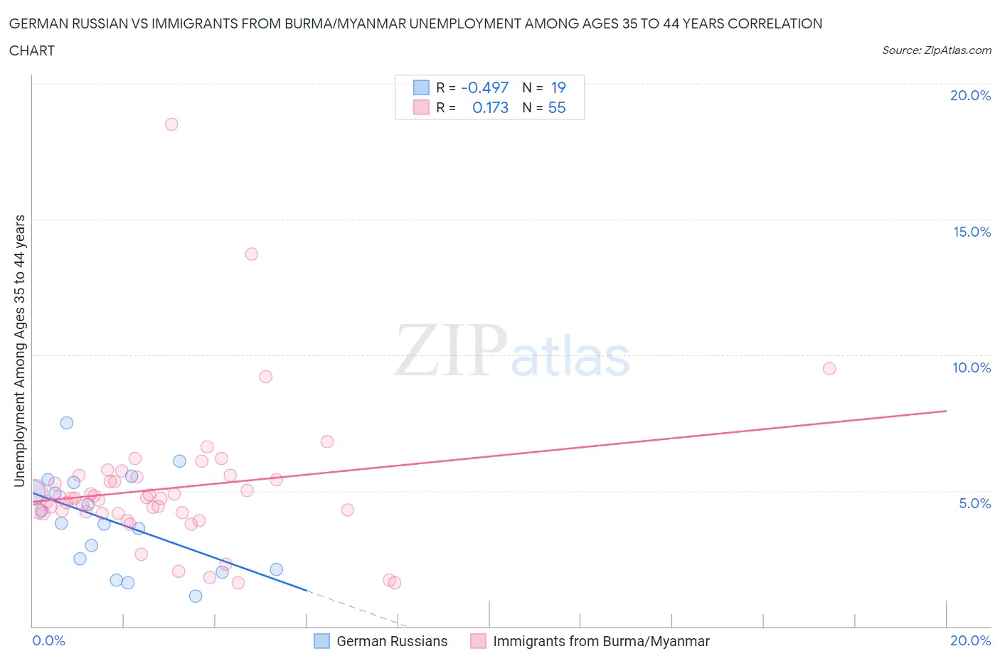 German Russian vs Immigrants from Burma/Myanmar Unemployment Among Ages 35 to 44 years