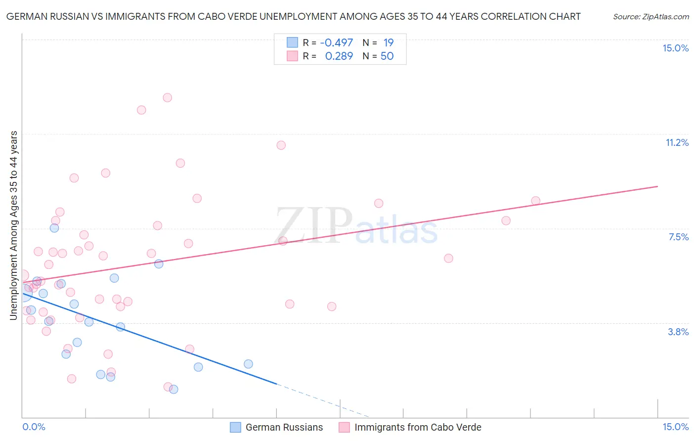 German Russian vs Immigrants from Cabo Verde Unemployment Among Ages 35 to 44 years