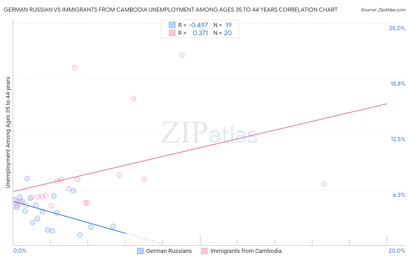 German Russian vs Immigrants from Cambodia Unemployment Among Ages 35 to 44 years