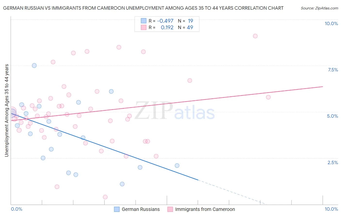 German Russian vs Immigrants from Cameroon Unemployment Among Ages 35 to 44 years