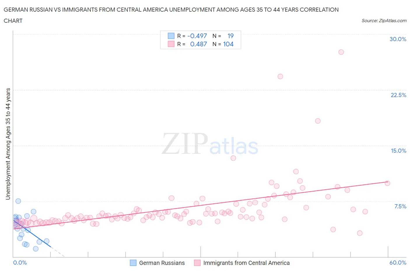 German Russian vs Immigrants from Central America Unemployment Among Ages 35 to 44 years