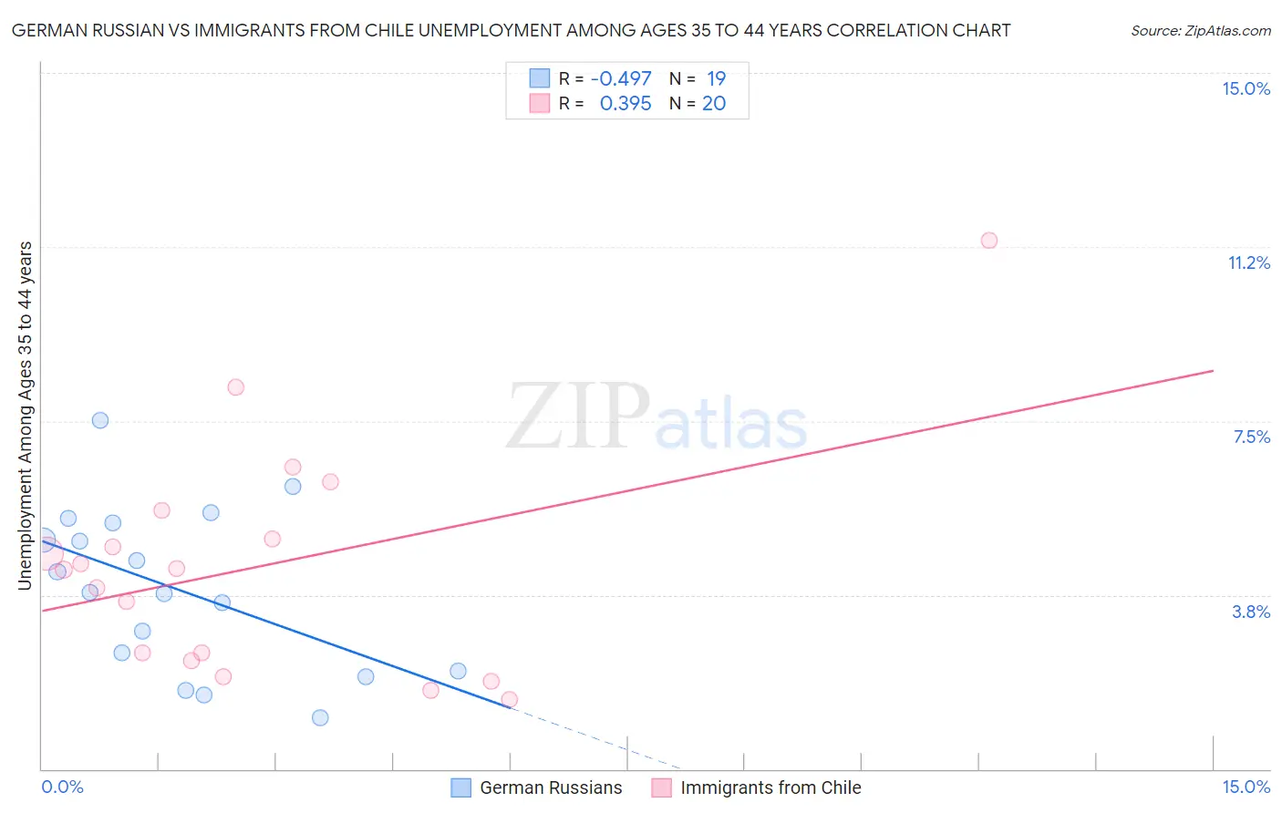 German Russian vs Immigrants from Chile Unemployment Among Ages 35 to 44 years
