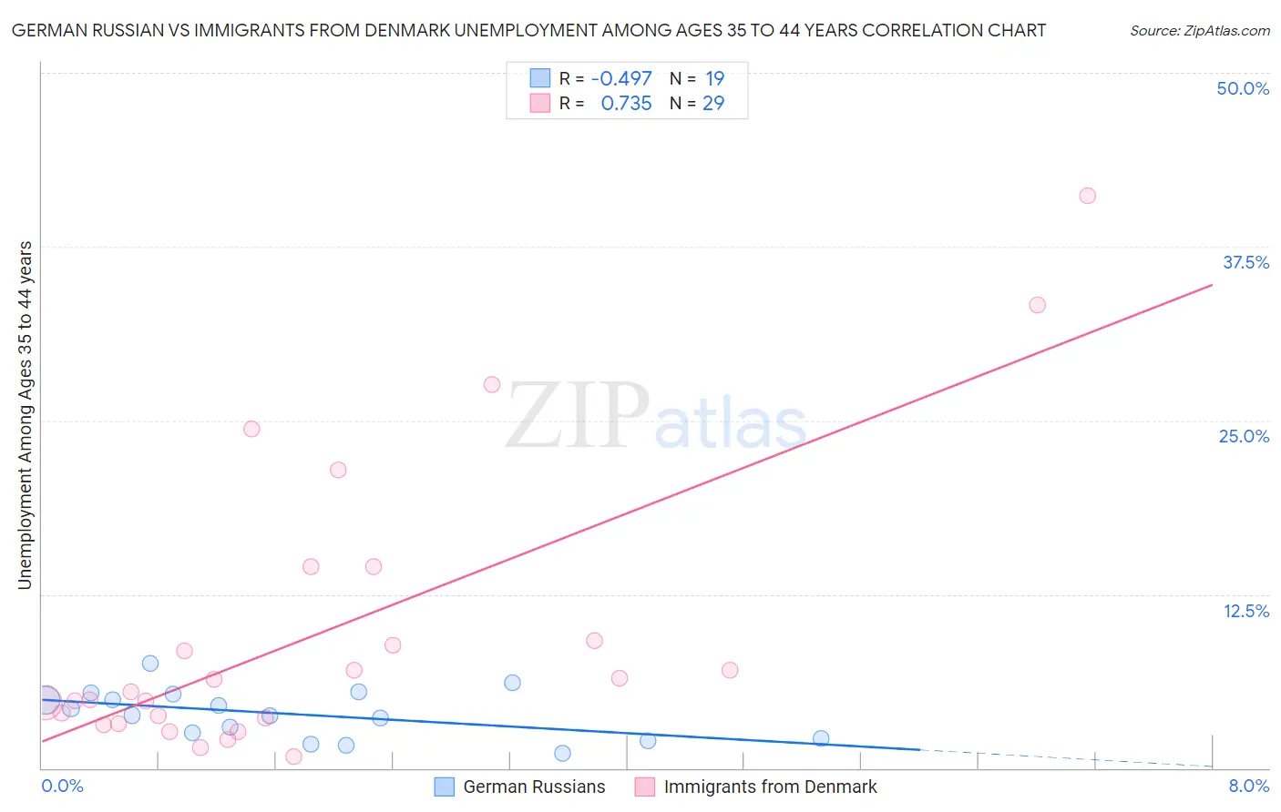 German Russian vs Immigrants from Denmark Unemployment Among Ages 35 to 44 years
