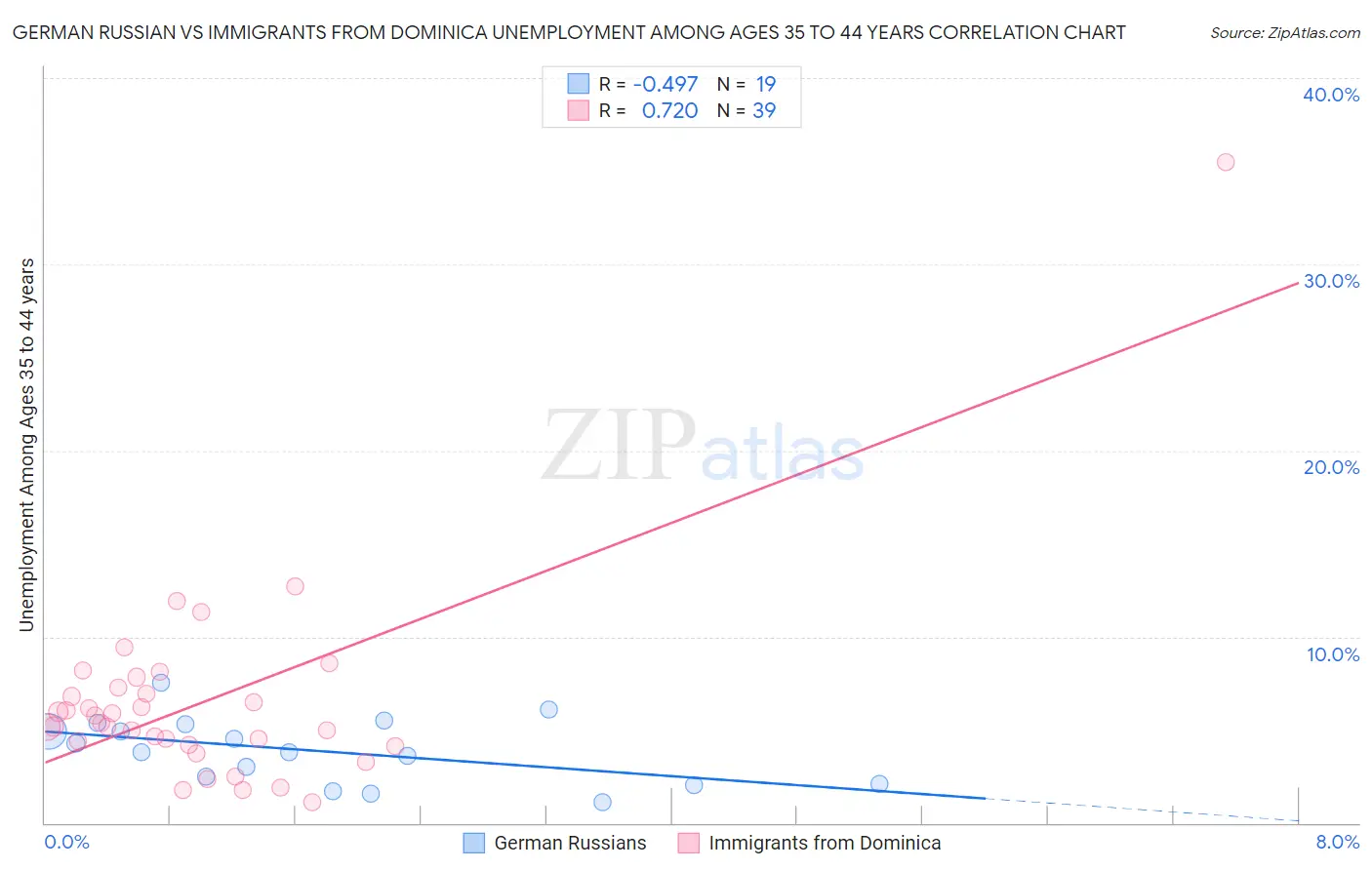 German Russian vs Immigrants from Dominica Unemployment Among Ages 35 to 44 years