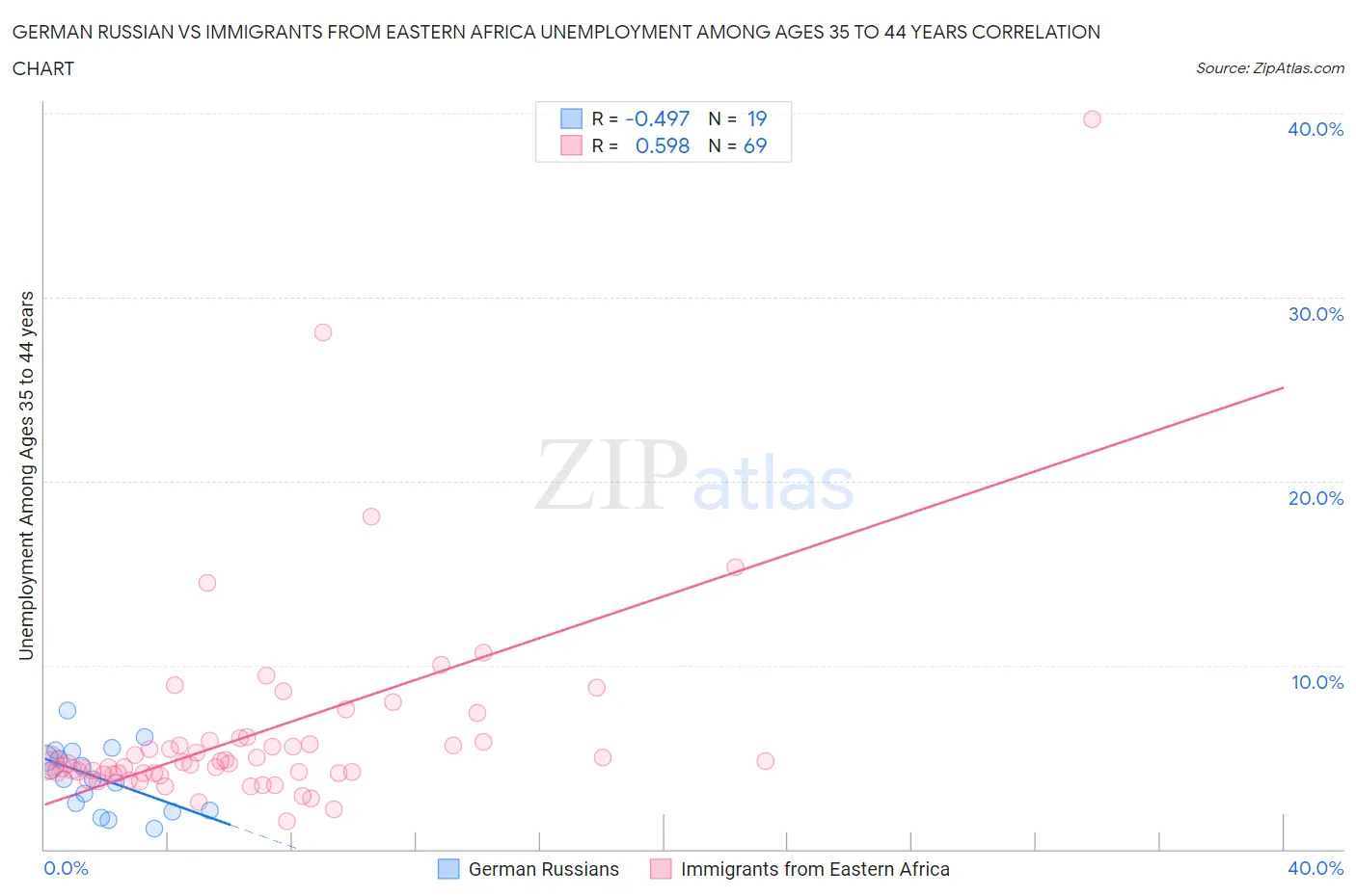 German Russian vs Immigrants from Eastern Africa Unemployment Among Ages 35 to 44 years