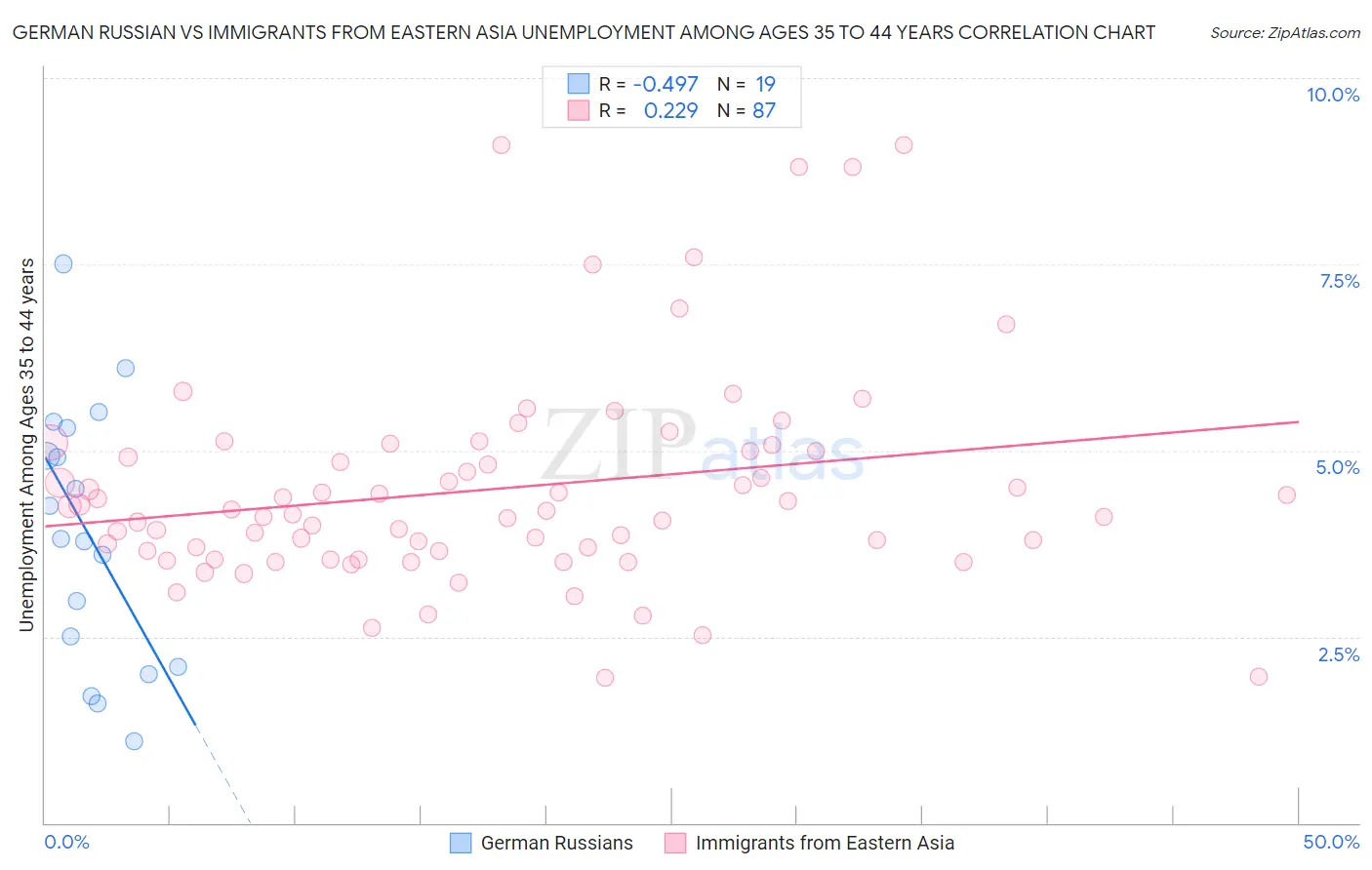 German Russian vs Immigrants from Eastern Asia Unemployment Among Ages 35 to 44 years