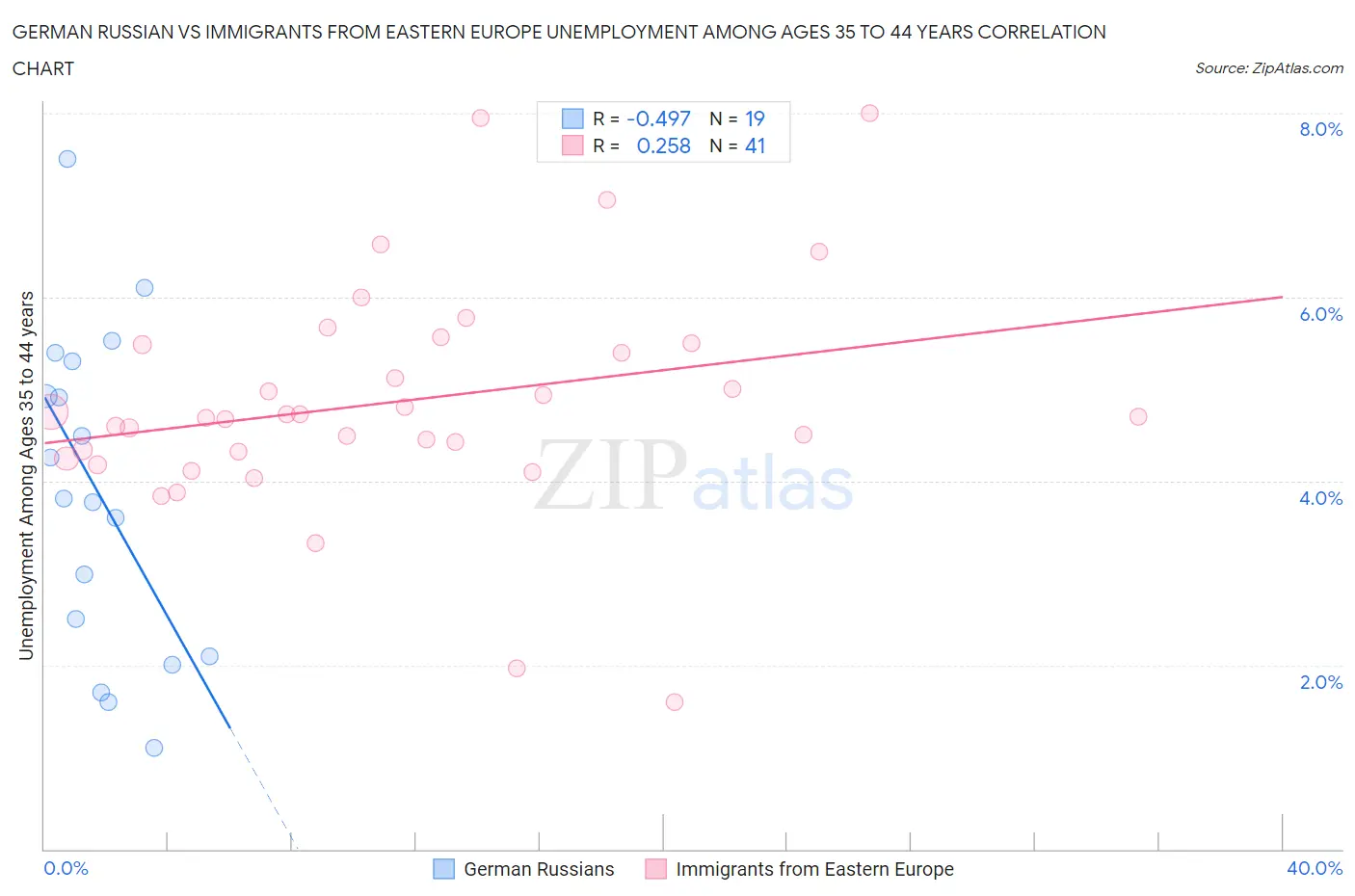 German Russian vs Immigrants from Eastern Europe Unemployment Among Ages 35 to 44 years