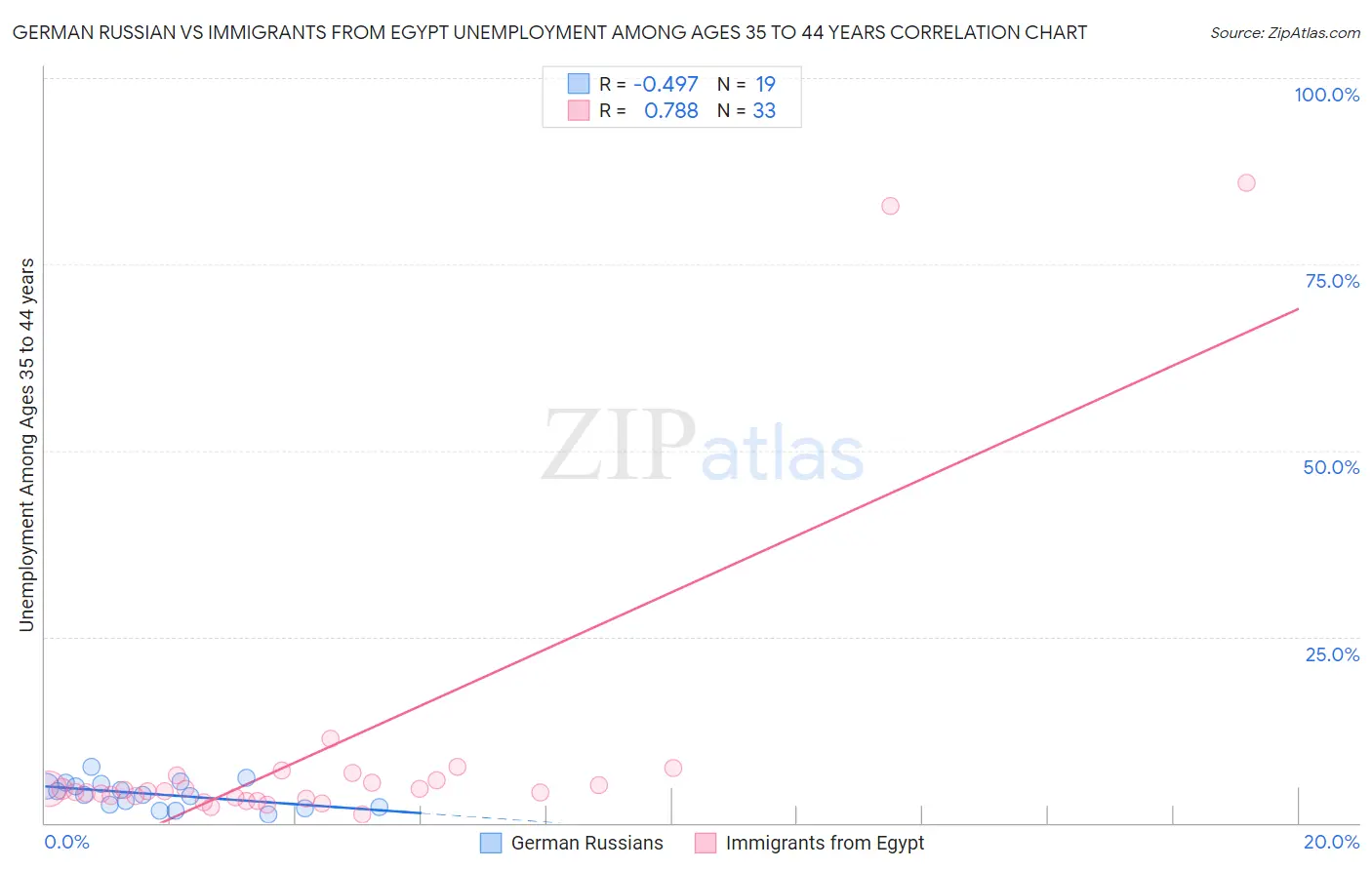 German Russian vs Immigrants from Egypt Unemployment Among Ages 35 to 44 years