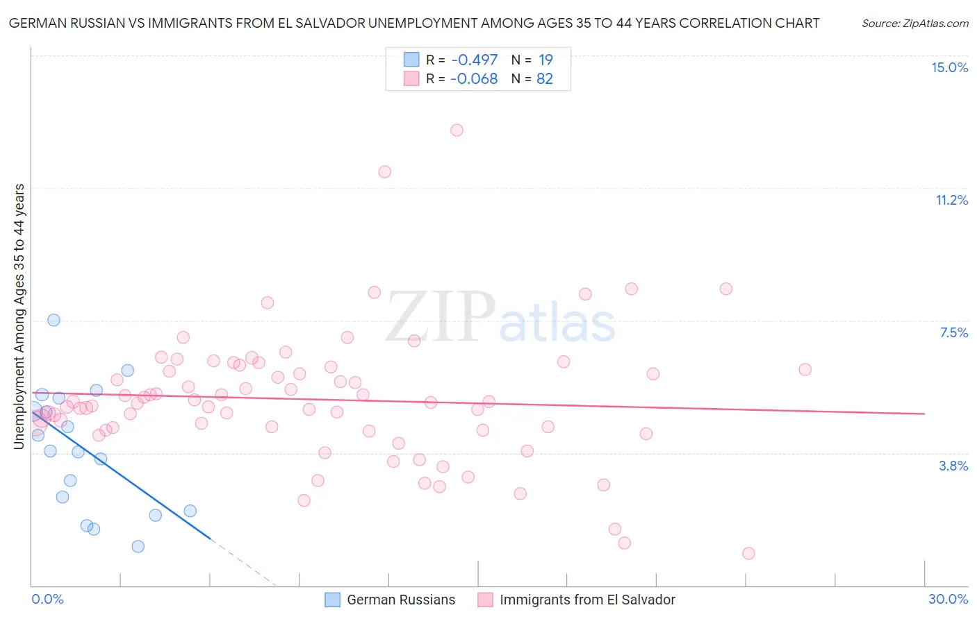 German Russian vs Immigrants from El Salvador Unemployment Among Ages 35 to 44 years