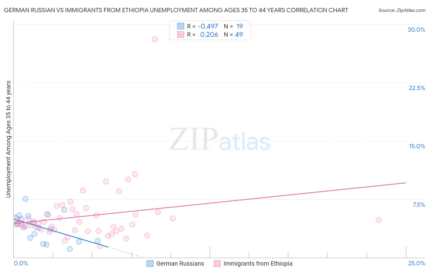 German Russian vs Immigrants from Ethiopia Unemployment Among Ages 35 to 44 years