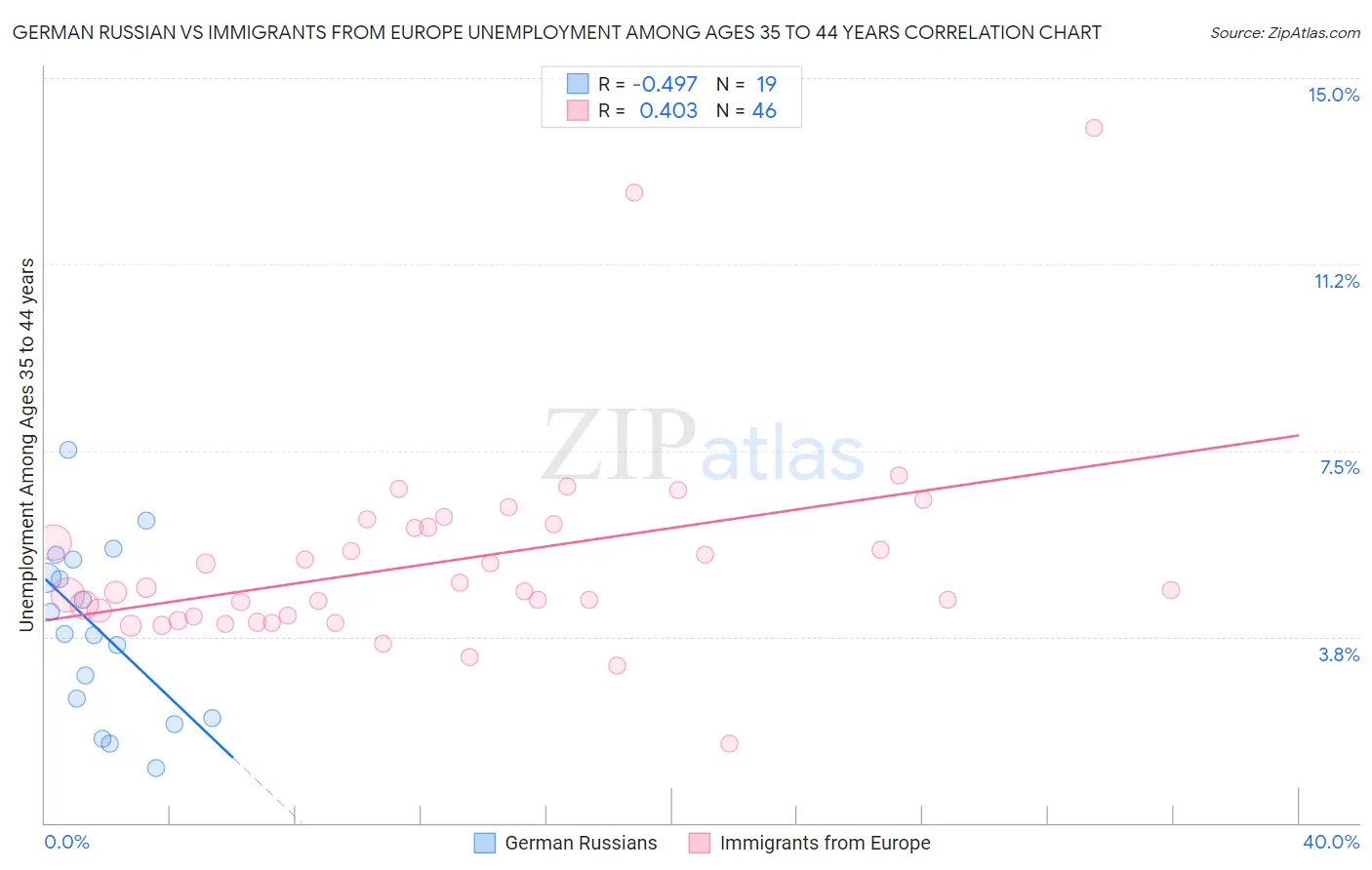 German Russian vs Immigrants from Europe Unemployment Among Ages 35 to 44 years