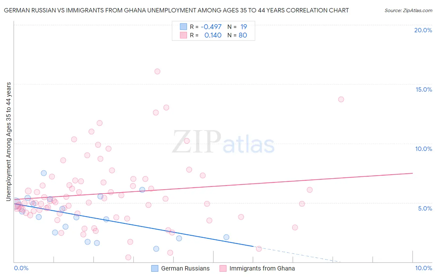German Russian vs Immigrants from Ghana Unemployment Among Ages 35 to 44 years