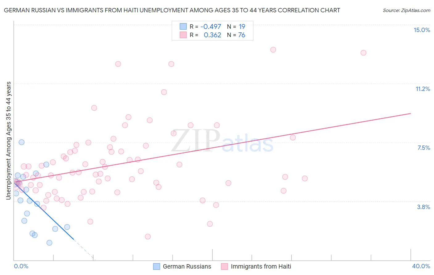 German Russian vs Immigrants from Haiti Unemployment Among Ages 35 to 44 years