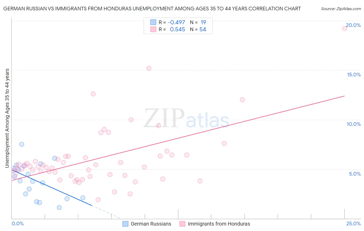 German Russian vs Immigrants from Honduras Unemployment Among Ages 35 to 44 years