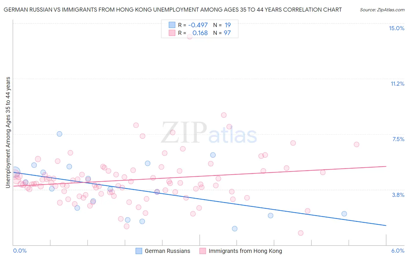 German Russian vs Immigrants from Hong Kong Unemployment Among Ages 35 to 44 years