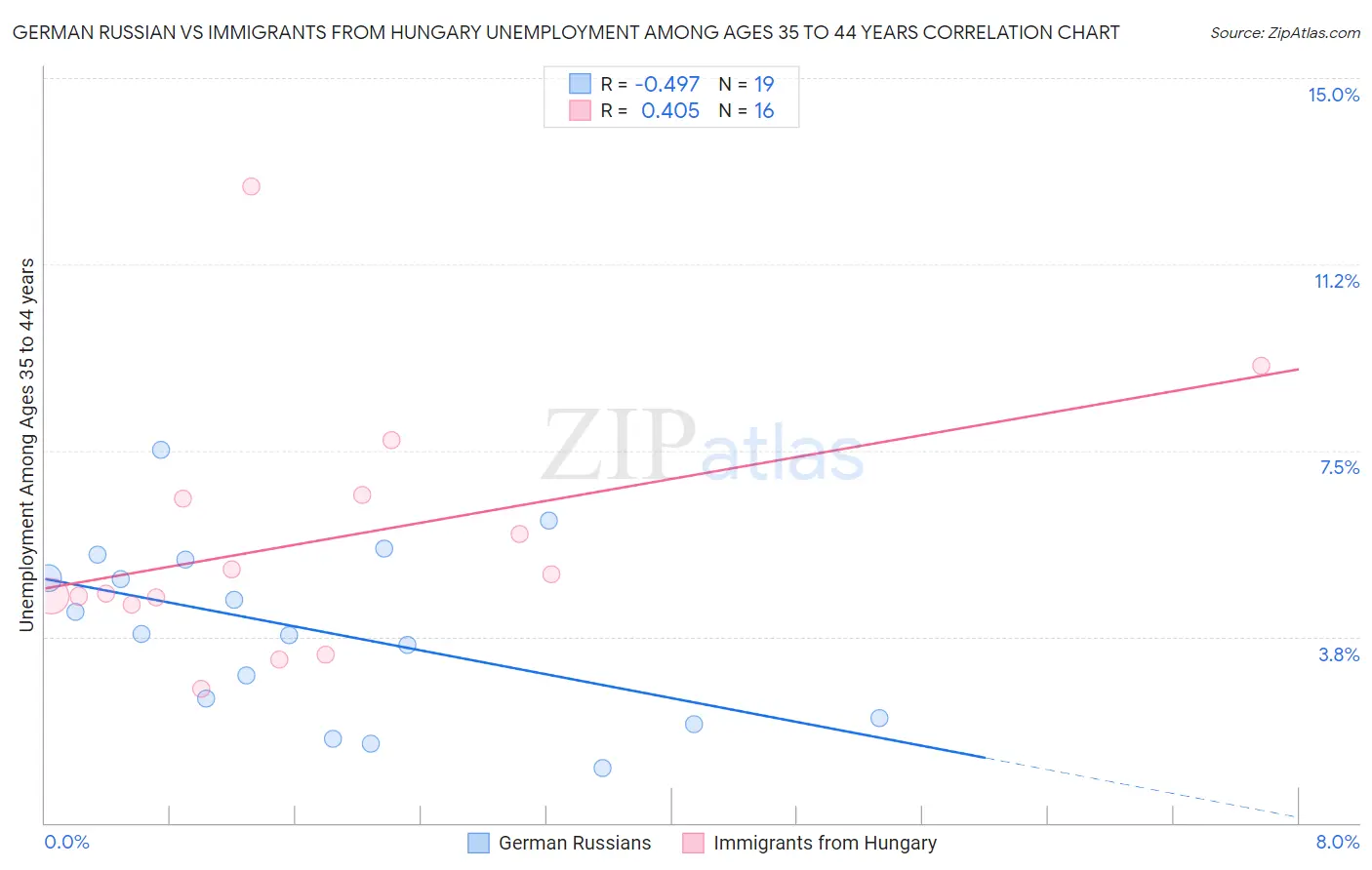 German Russian vs Immigrants from Hungary Unemployment Among Ages 35 to 44 years
