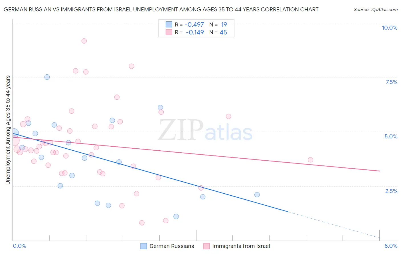 German Russian vs Immigrants from Israel Unemployment Among Ages 35 to 44 years
