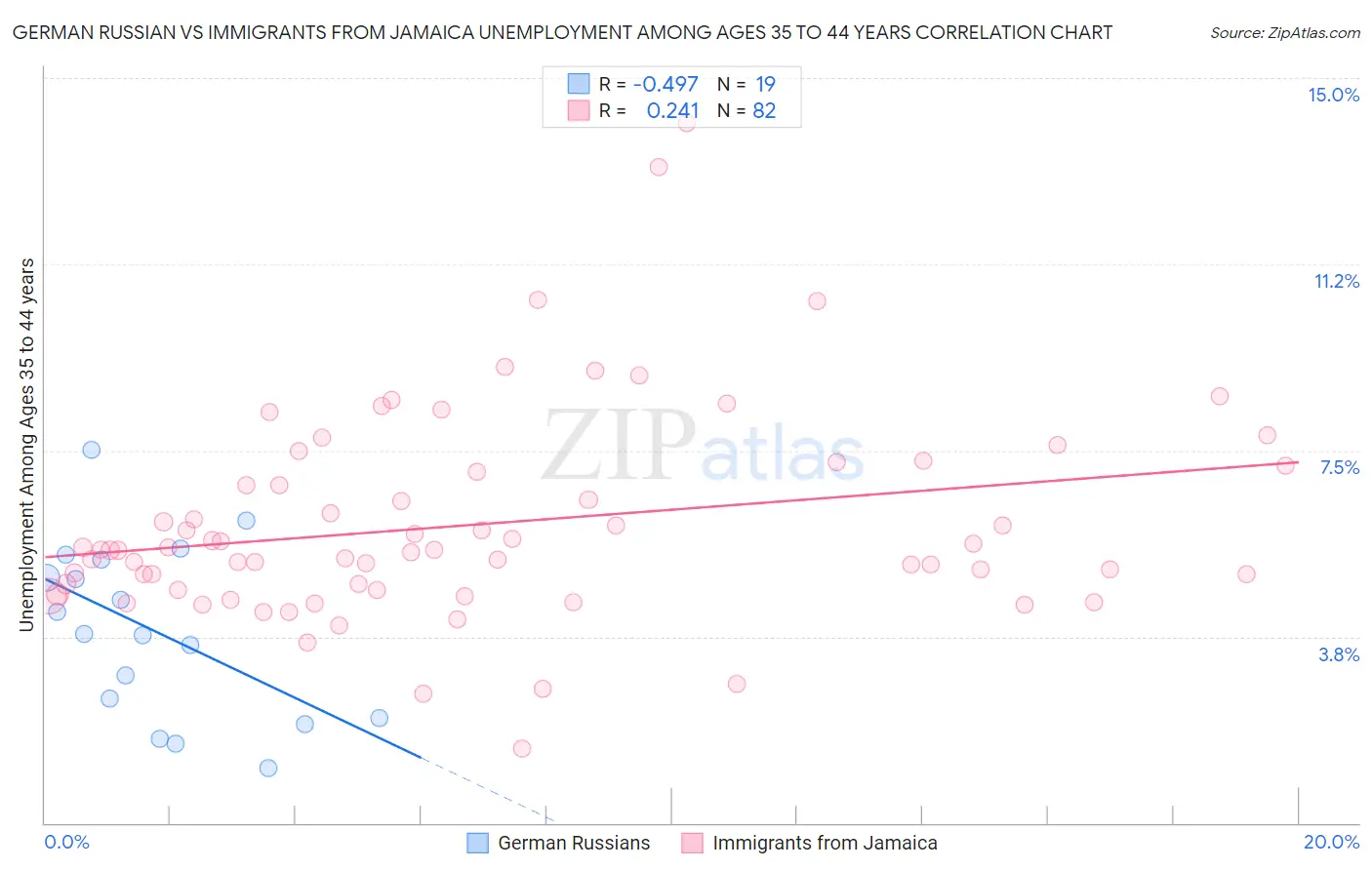 German Russian vs Immigrants from Jamaica Unemployment Among Ages 35 to 44 years