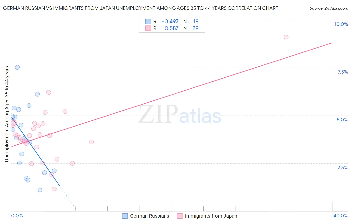 German Russian vs Immigrants from Japan Unemployment Among Ages 35 to 44 years