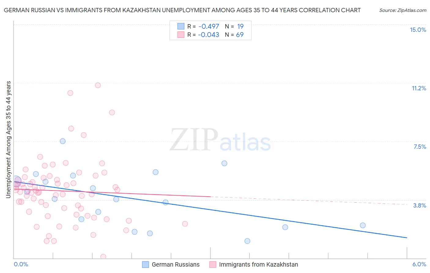 German Russian vs Immigrants from Kazakhstan Unemployment Among Ages 35 to 44 years