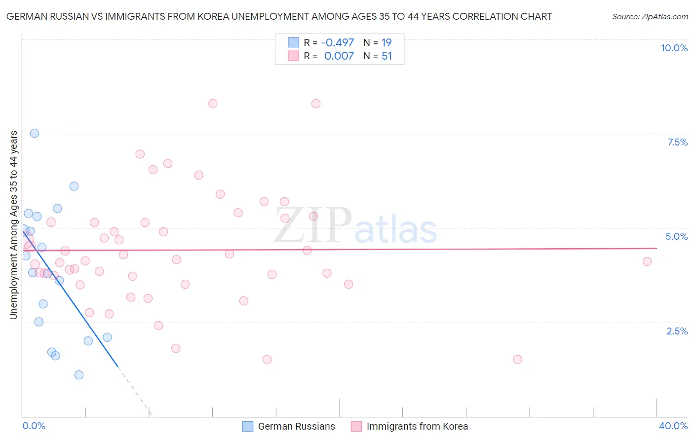 German Russian vs Immigrants from Korea Unemployment Among Ages 35 to 44 years