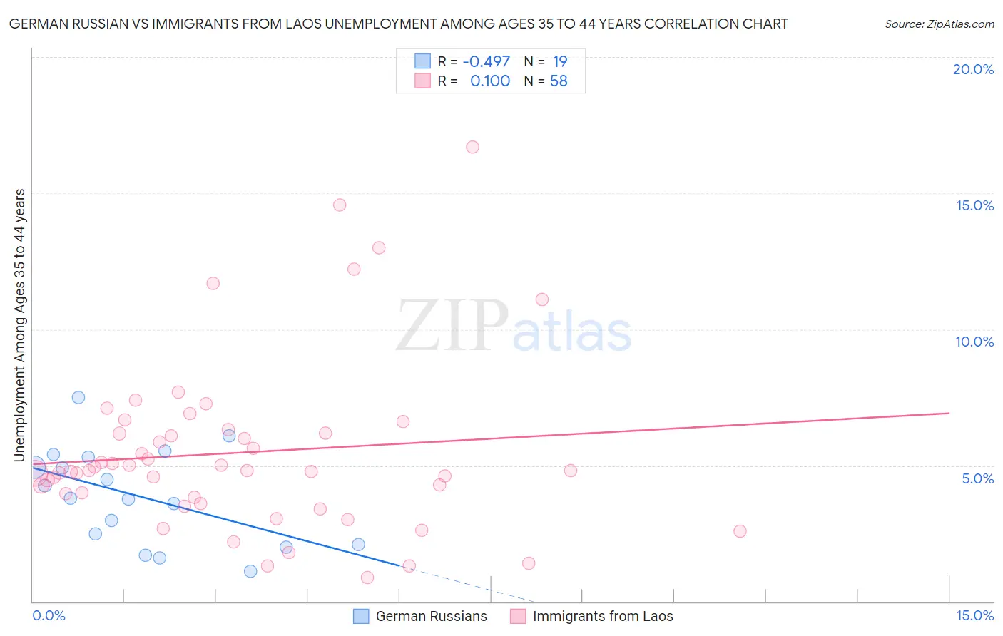 German Russian vs Immigrants from Laos Unemployment Among Ages 35 to 44 years