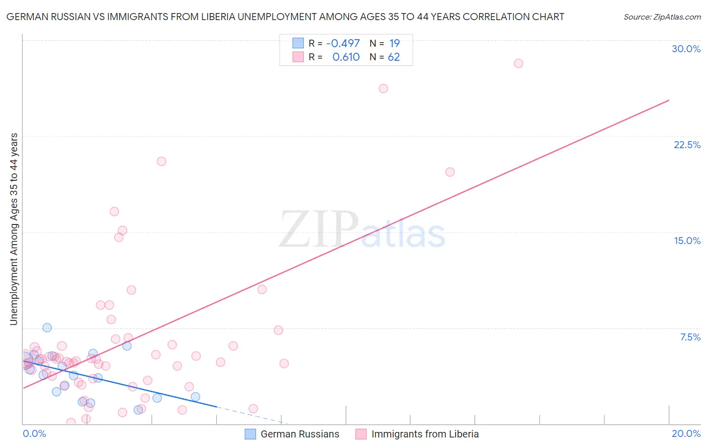 German Russian vs Immigrants from Liberia Unemployment Among Ages 35 to 44 years