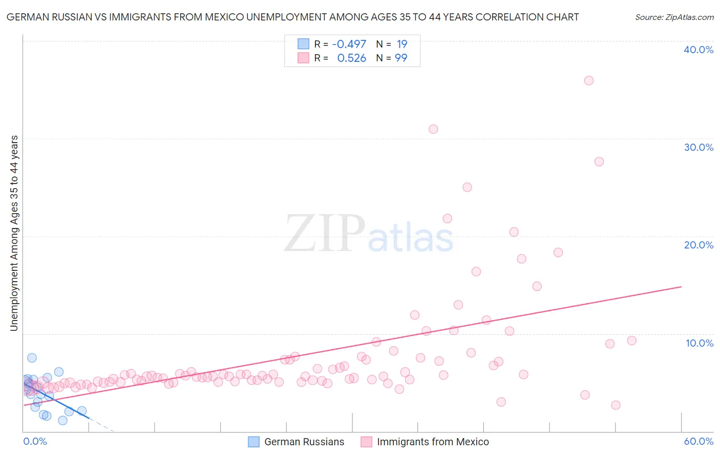 German Russian vs Immigrants from Mexico Unemployment Among Ages 35 to 44 years