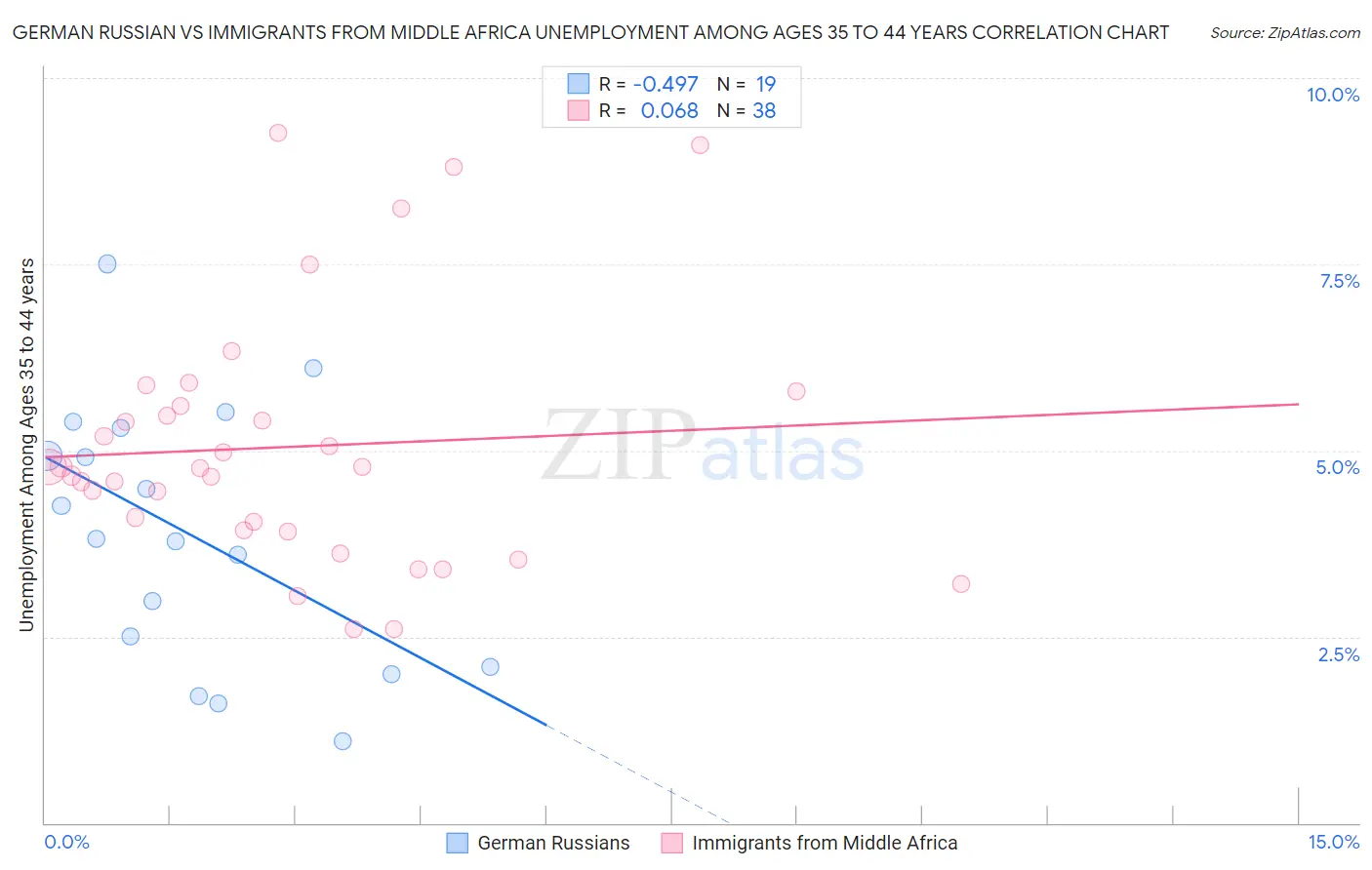 German Russian vs Immigrants from Middle Africa Unemployment Among Ages 35 to 44 years