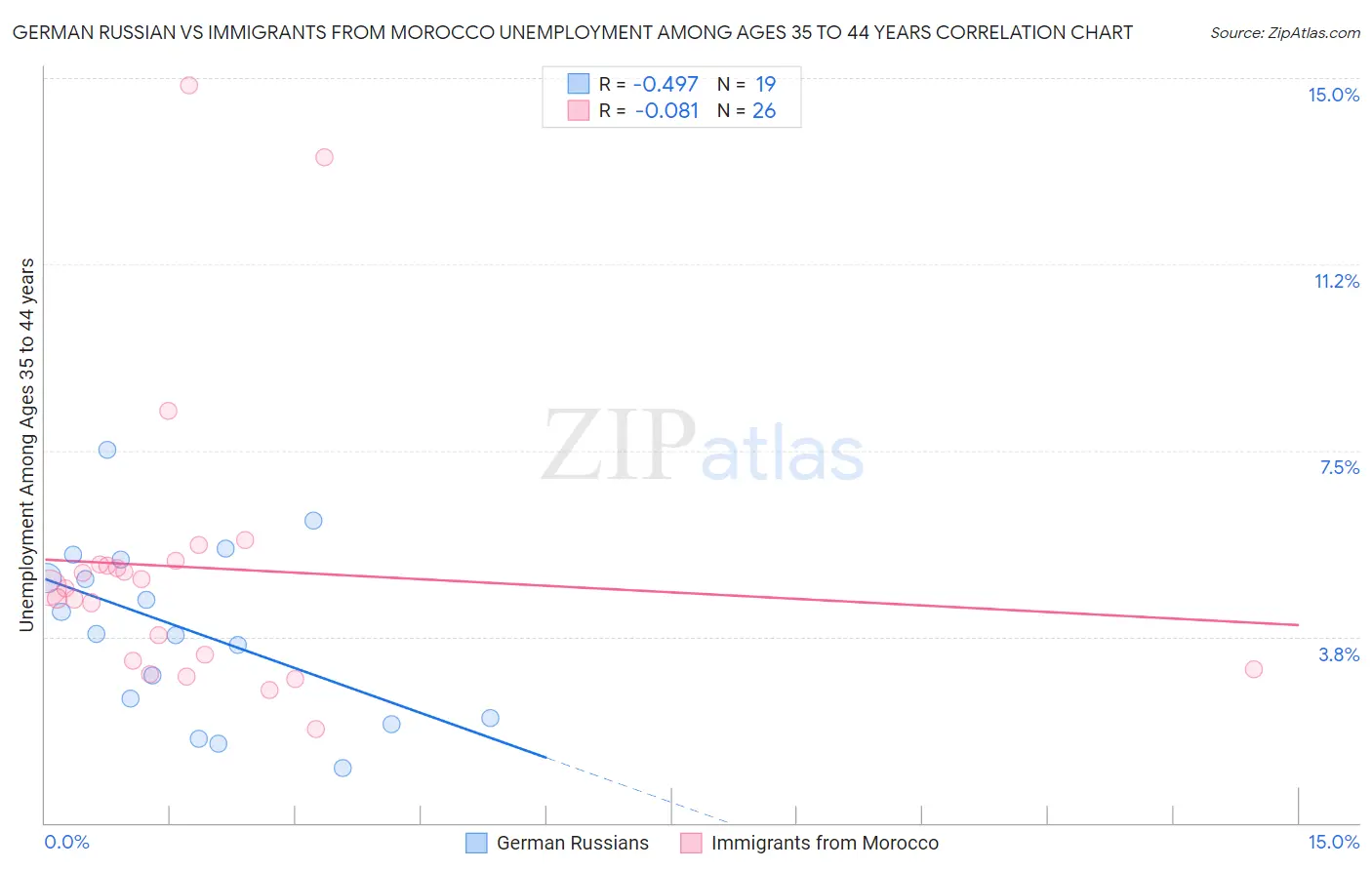 German Russian vs Immigrants from Morocco Unemployment Among Ages 35 to 44 years