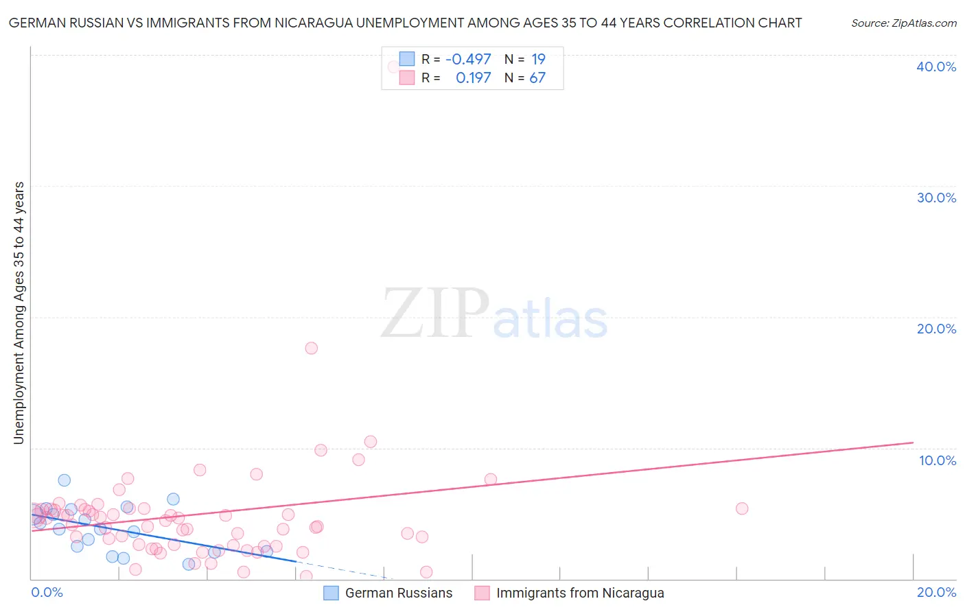 German Russian vs Immigrants from Nicaragua Unemployment Among Ages 35 to 44 years