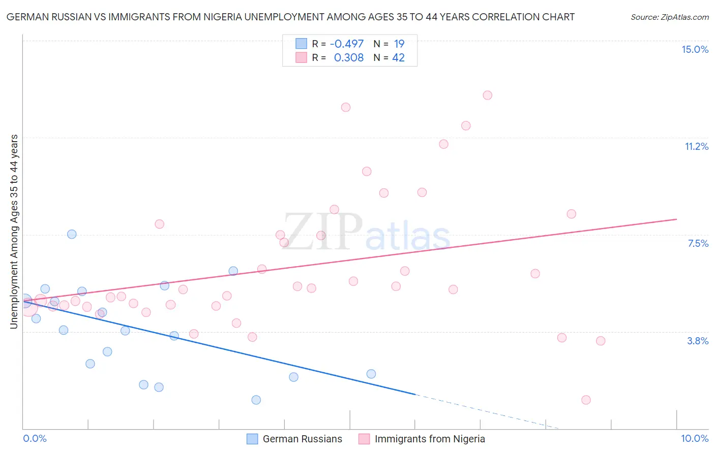 German Russian vs Immigrants from Nigeria Unemployment Among Ages 35 to 44 years