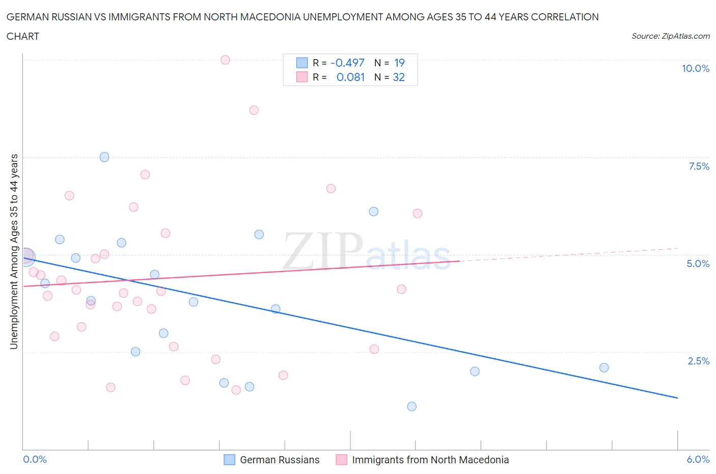 German Russian vs Immigrants from North Macedonia Unemployment Among Ages 35 to 44 years