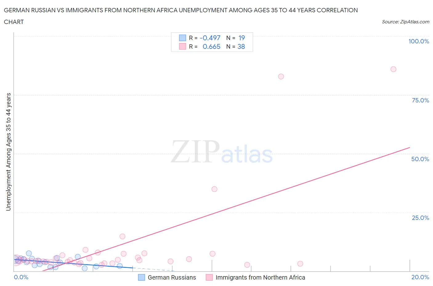 German Russian vs Immigrants from Northern Africa Unemployment Among Ages 35 to 44 years