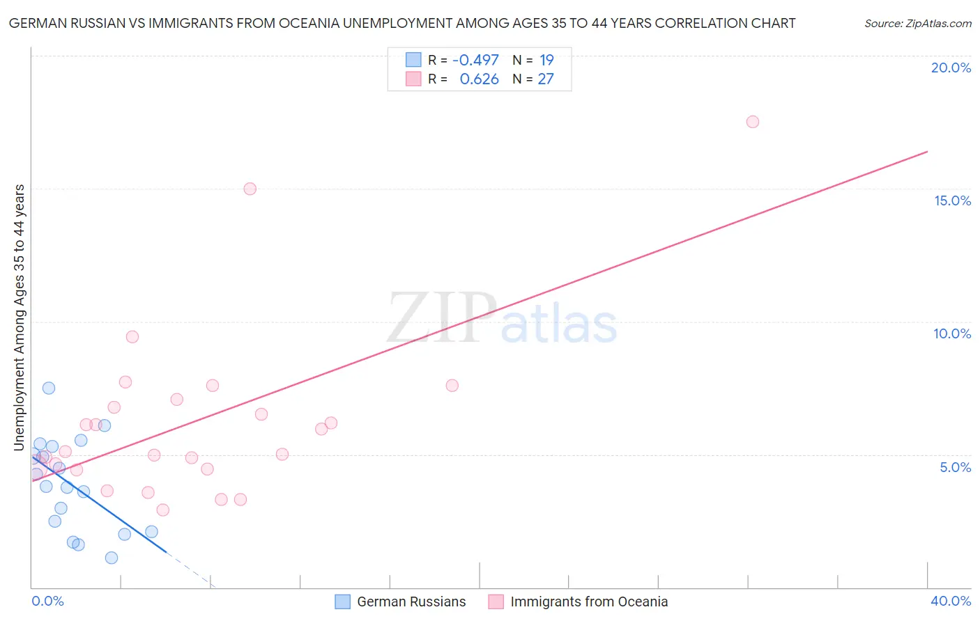 German Russian vs Immigrants from Oceania Unemployment Among Ages 35 to 44 years