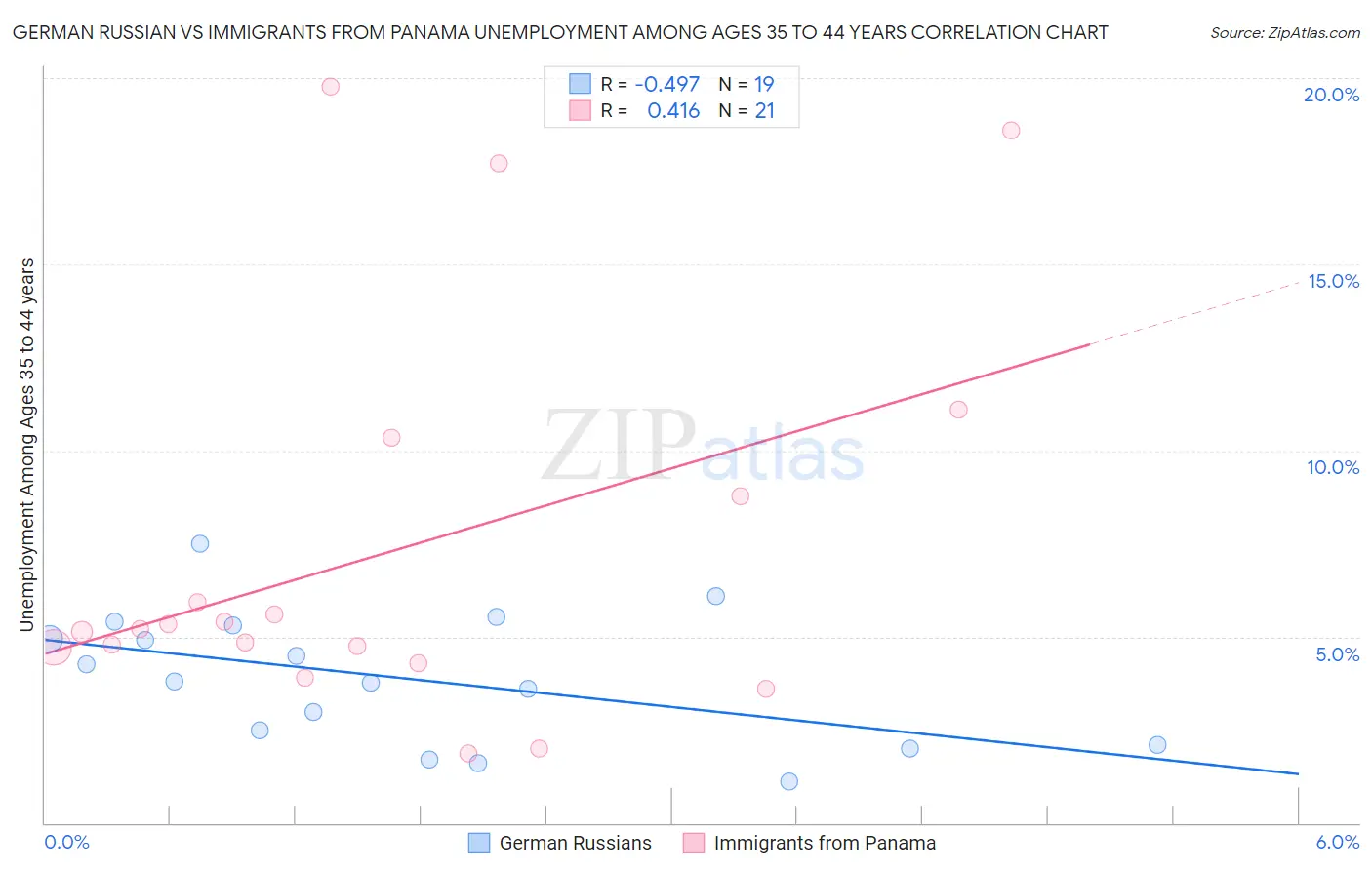 German Russian vs Immigrants from Panama Unemployment Among Ages 35 to 44 years