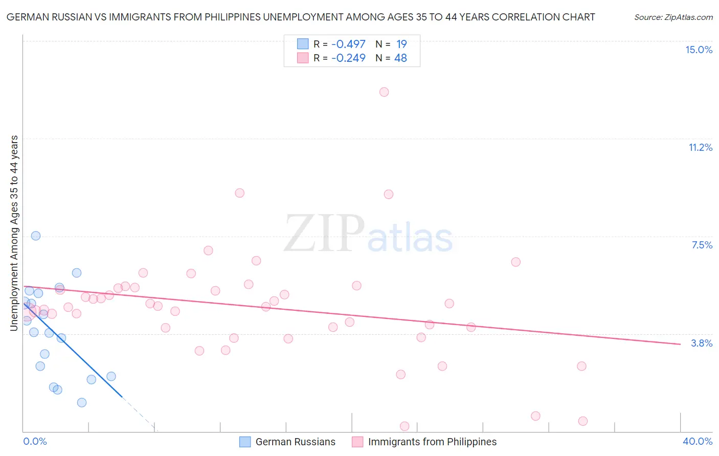 German Russian vs Immigrants from Philippines Unemployment Among Ages 35 to 44 years