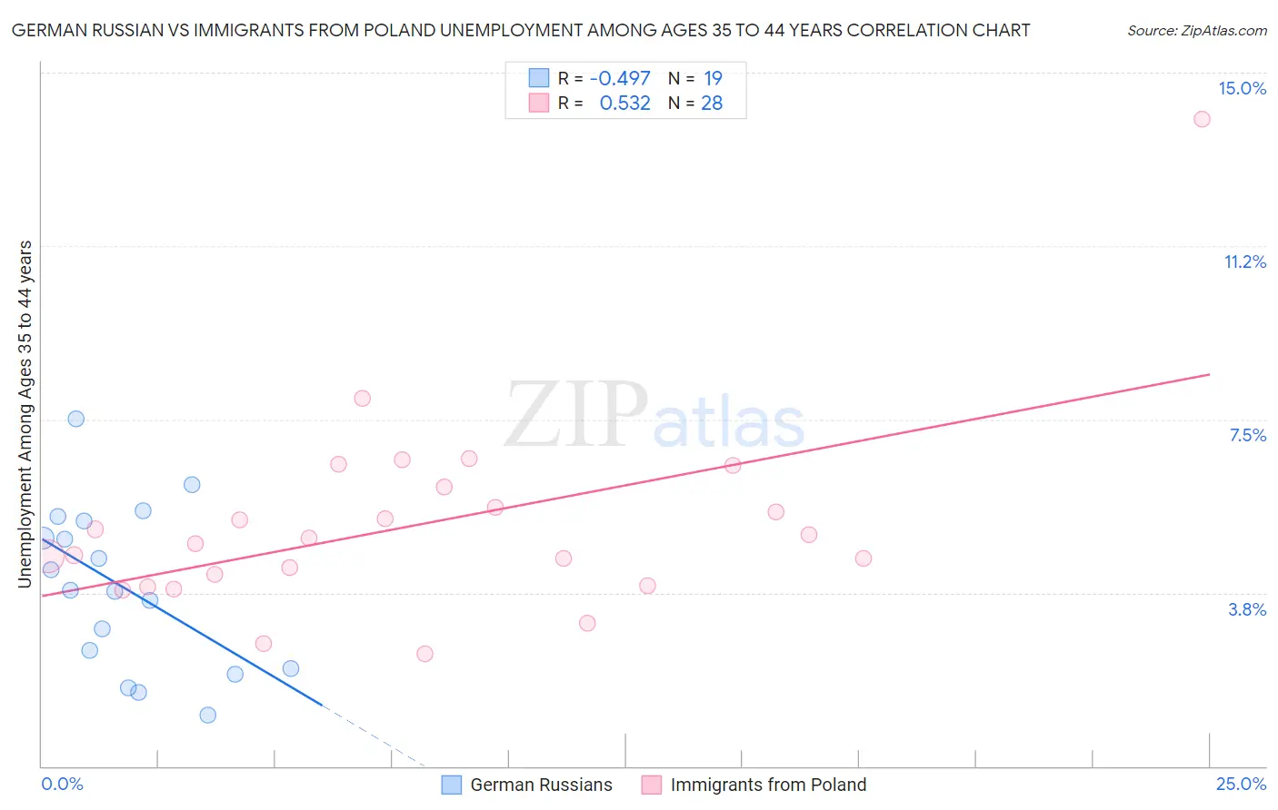 German Russian vs Immigrants from Poland Unemployment Among Ages 35 to 44 years