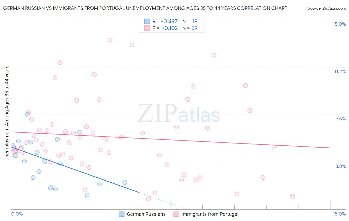 German Russian vs Immigrants from Portugal Unemployment Among Ages 35 to 44 years